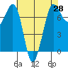 Sequim Bay tide chart for Wednesday, April 28, 2021