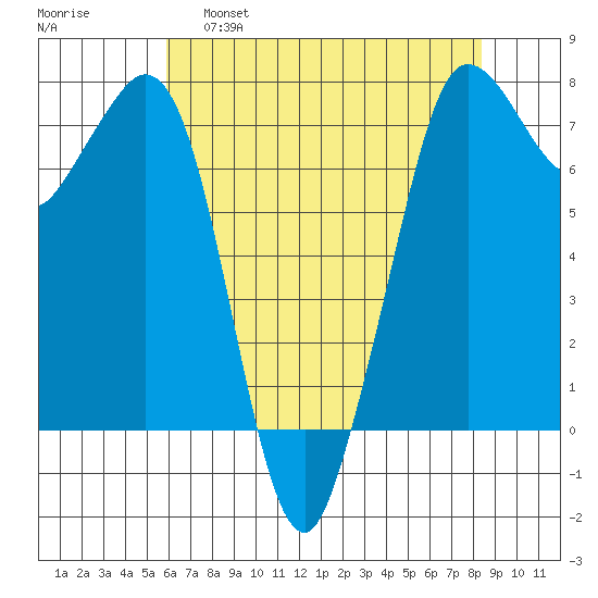 Sequim Bay tide chart for Thursday, April 29, 2021