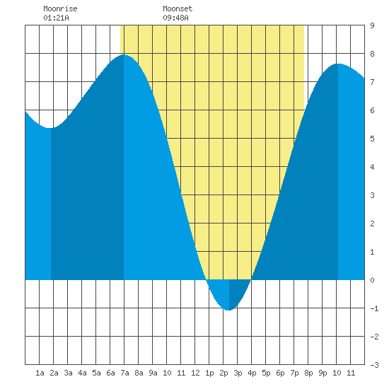 Sequim Bay tide chart for Friday, April 2, 2021