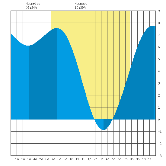 Sequim Bay tide chart for Saturday, April 3, 2021