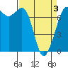 Sequim Bay tide chart for Saturday, April 3, 2021