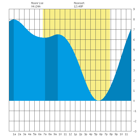 Sequim Bay tide chart for Monday, April 5, 2021