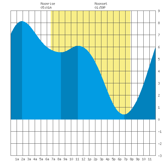 Sequim Bay tide chart for Tuesday, April 6, 2021