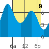 Sequim Bay tide chart for Friday, April 9, 2021