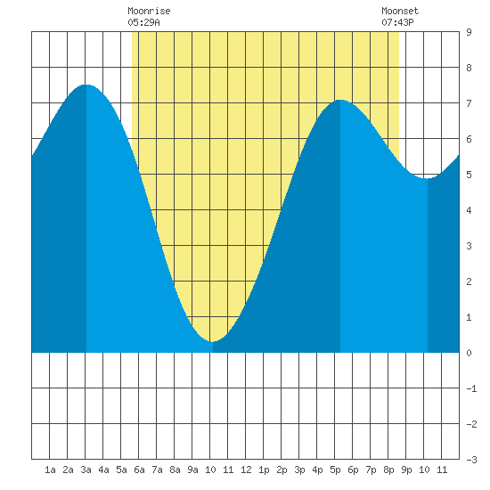 Sequim Bay tide chart for Monday, May 10, 2021