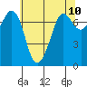 Sequim Bay tide chart for Monday, May 10, 2021