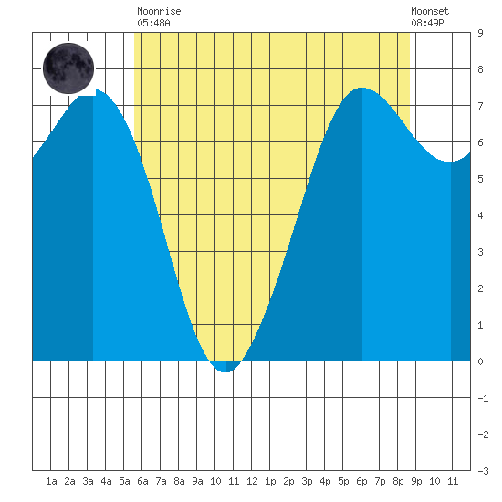 Sequim Bay tide chart for Tuesday, May 11, 2021