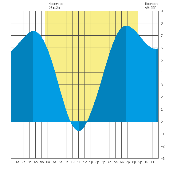 Sequim Bay tide chart for Wednesday, May 12, 2021