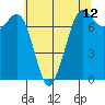 Sequim Bay tide chart for Wednesday, May 12, 2021