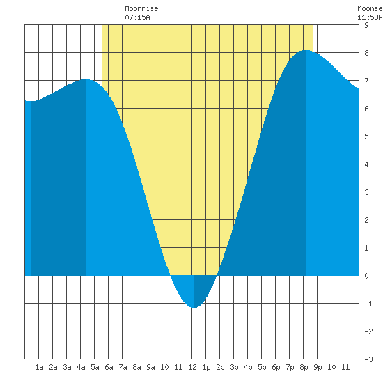 Sequim Bay tide chart for Friday, May 14, 2021