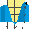 Sequim Bay tide chart for Friday, May 14, 2021