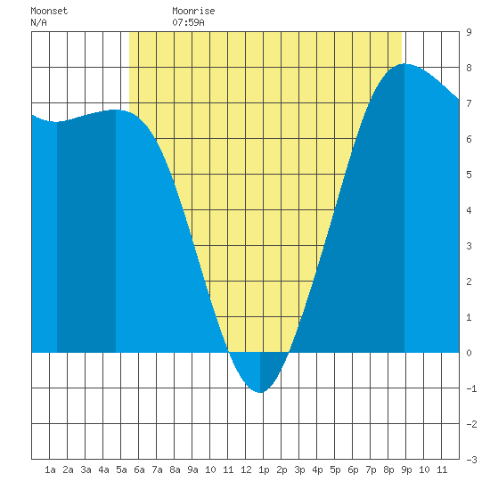 Sequim Bay tide chart for Saturday, May 15, 2021