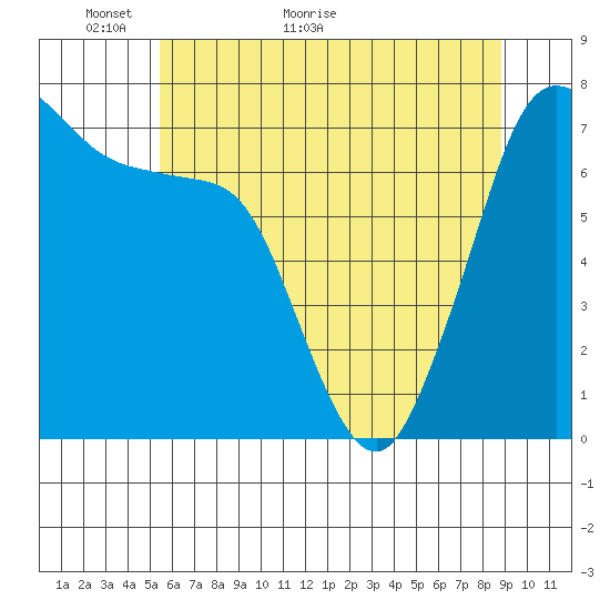Sequim Bay tide chart for Tuesday, May 18, 2021