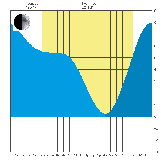 Sequim Bay tide chart for Wednesday, May 19, 2021