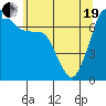 Sequim Bay tide chart for Wednesday, May 19, 2021