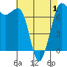Sequim Bay tide chart for Saturday, May 1, 2021