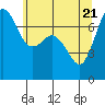 Sequim Bay tide chart for Friday, May 21, 2021