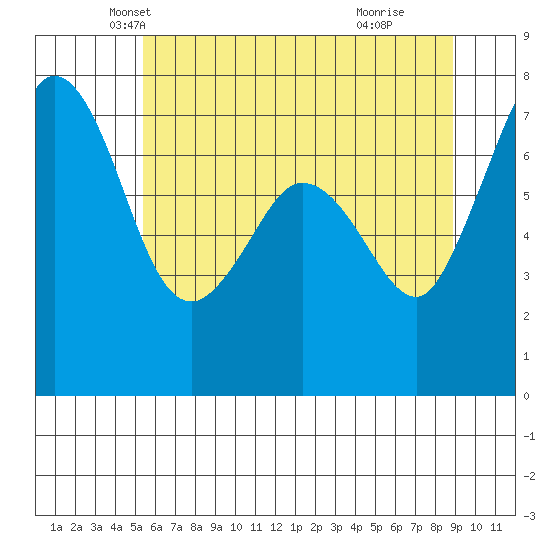 Sequim Bay tide chart for Saturday, May 22, 2021