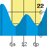Sequim Bay tide chart for Saturday, May 22, 2021