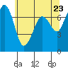 Sequim Bay tide chart for Sunday, May 23, 2021