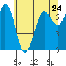Sequim Bay tide chart for Monday, May 24, 2021