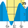 Sequim Bay tide chart for Tuesday, May 25, 2021