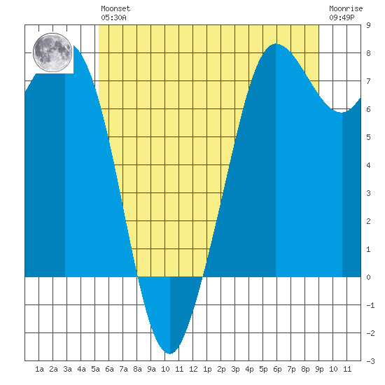 Sequim Bay tide chart for Wednesday, May 26, 2021