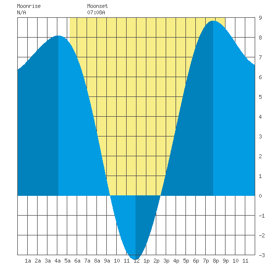Sequim Bay tide chart for Friday, May 28, 2021