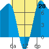 Sequim Bay tide chart for Friday, May 28, 2021