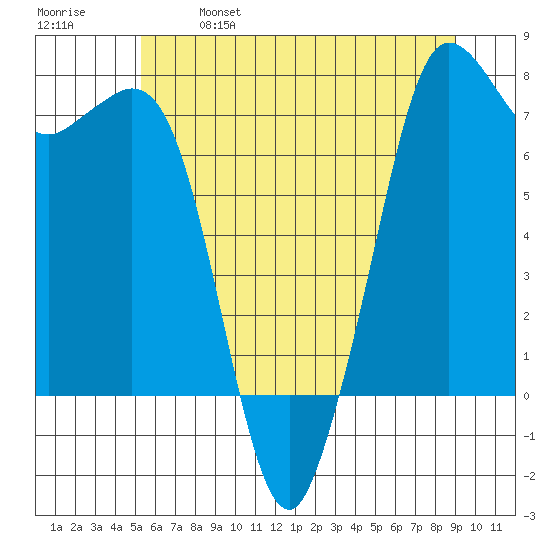 Sequim Bay tide chart for Saturday, May 29, 2021
