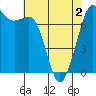 Sequim Bay tide chart for Sunday, May 2, 2021