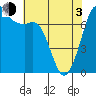 Sequim Bay tide chart for Monday, May 3, 2021