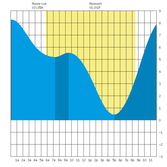 Sequim Bay tide chart for Tuesday, May 4, 2021