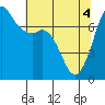 Sequim Bay tide chart for Tuesday, May 4, 2021