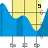 Sequim Bay tide chart for Wednesday, May 5, 2021