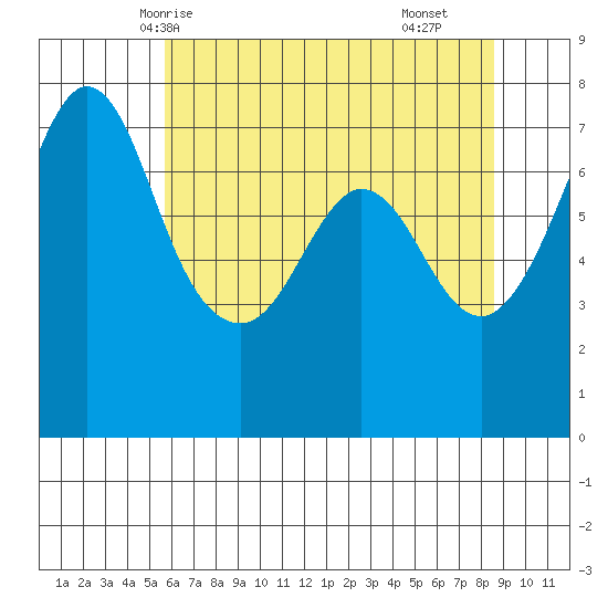 Sequim Bay tide chart for Friday, May 7, 2021
