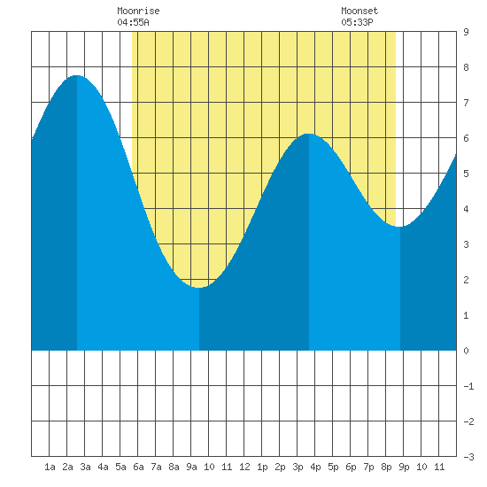 Sequim Bay tide chart for Saturday, May 8, 2021