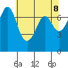Sequim Bay tide chart for Saturday, May 8, 2021