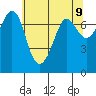Sequim Bay tide chart for Sunday, May 9, 2021