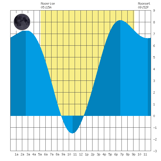 Sequim Bay tide chart for Thursday, June 10, 2021