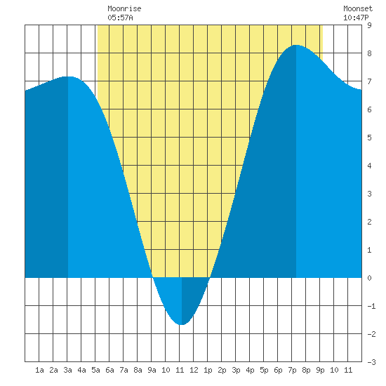 Sequim Bay tide chart for Friday, June 11, 2021