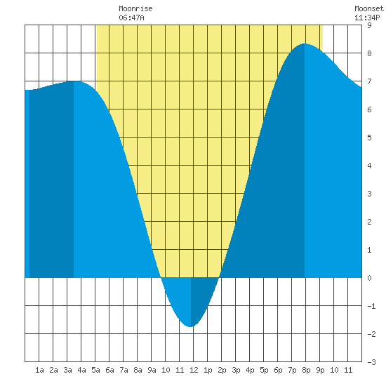 Sequim Bay tide chart for Saturday, June 12, 2021
