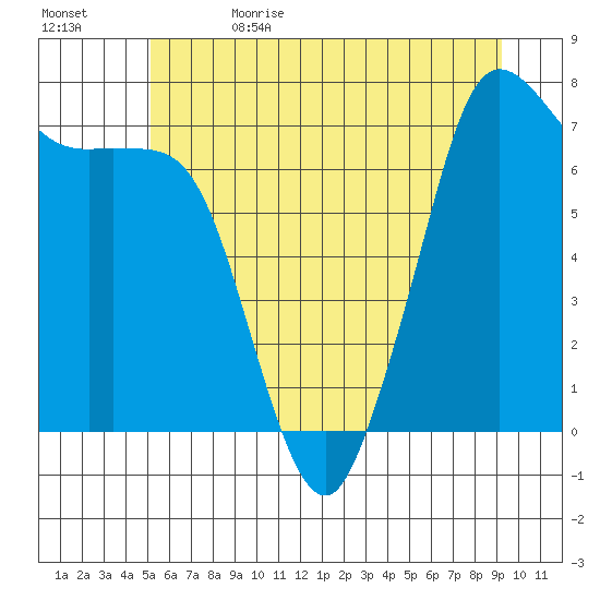 Sequim Bay tide chart for Monday, June 14, 2021