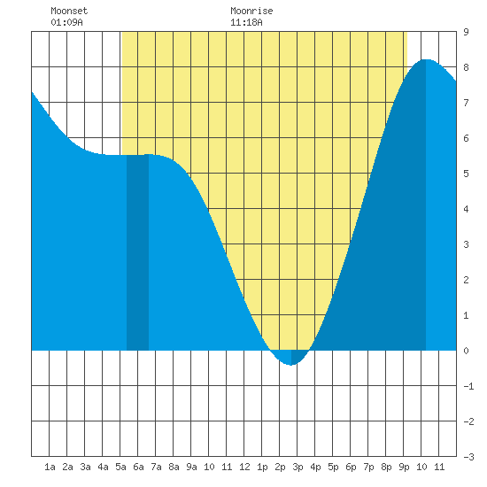 Sequim Bay tide chart for Wednesday, June 16, 2021