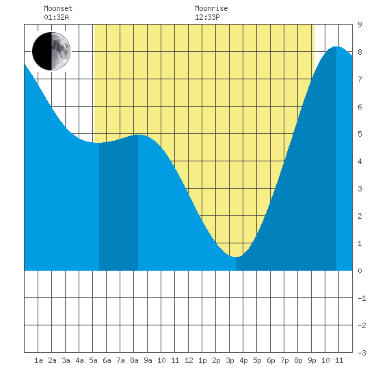Sequim Bay tide chart for Thursday, June 17, 2021