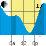 Sequim Bay tide chart for Thursday, June 17, 2021
