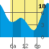 Sequim Bay tide chart for Friday, June 18, 2021