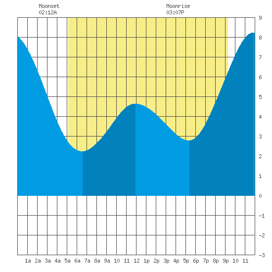 Sequim Bay tide chart for Saturday, June 19, 2021