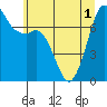 Sequim Bay tide chart for Tuesday, June 1, 2021