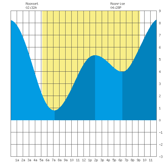 Sequim Bay tide chart for Sunday, June 20, 2021
